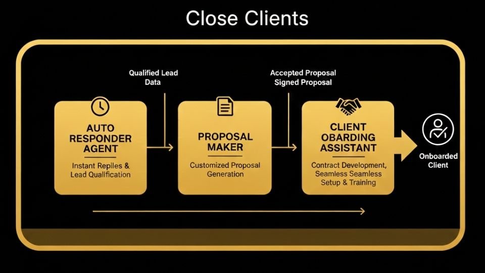 Close Clients Diagram Simple
